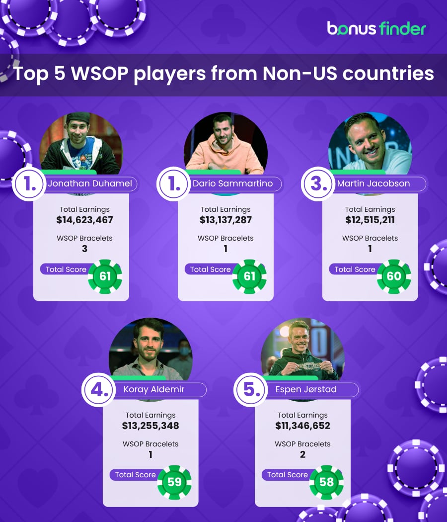 BEST WSOP PLAYERS NON-US