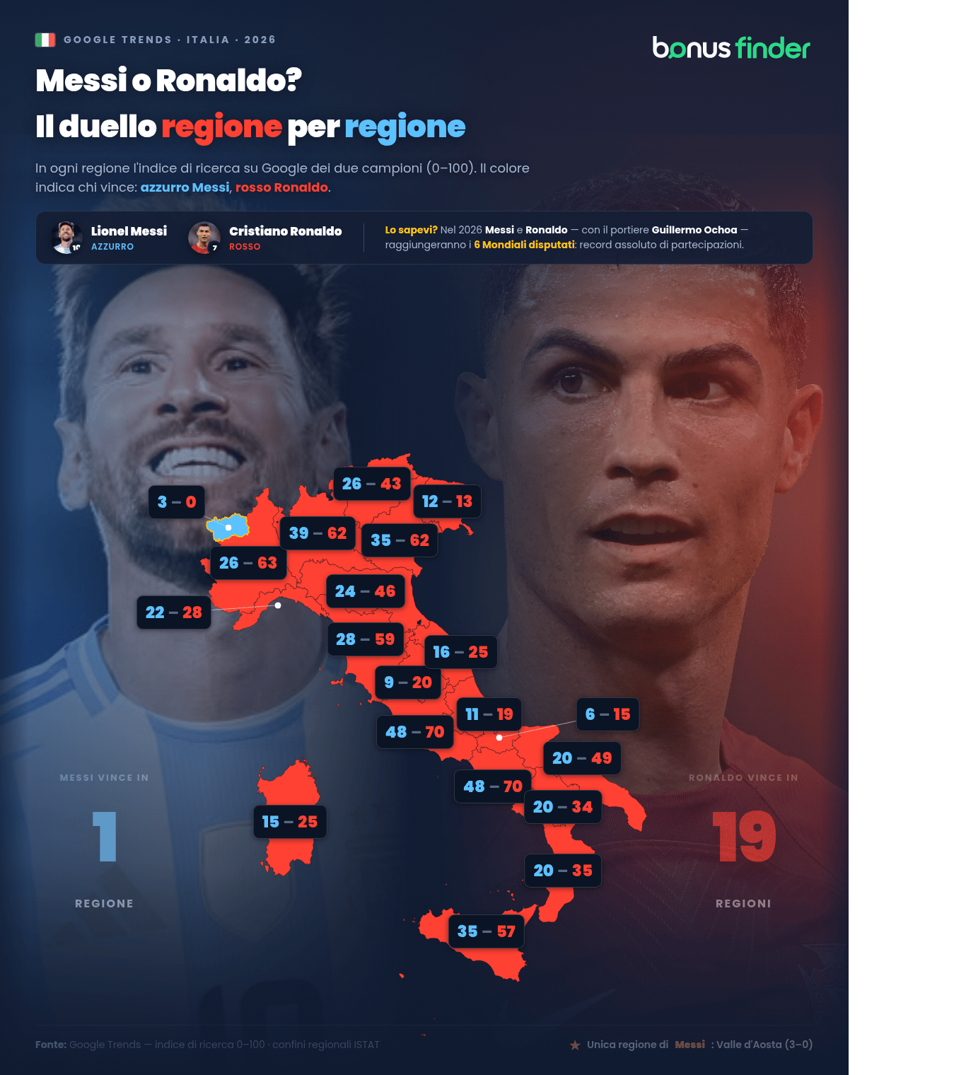 Messi vs Ronaldo prima del Mondiale