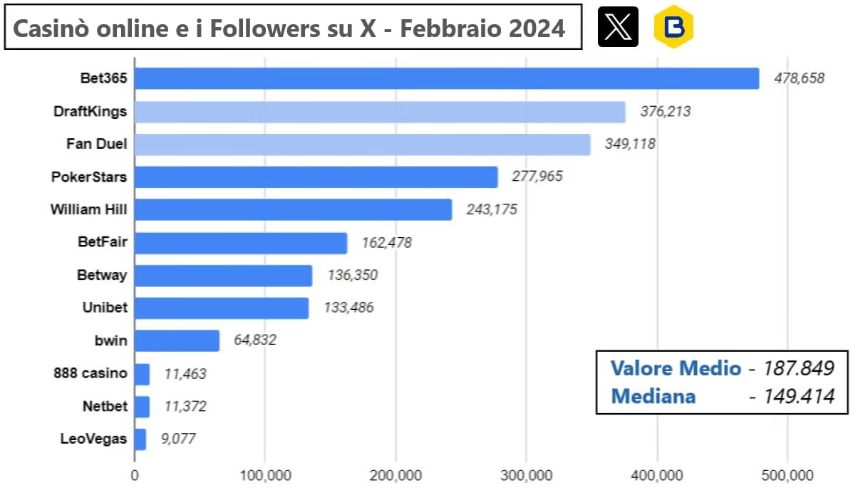 Followers dei Casinò su X a Febbraio 2024