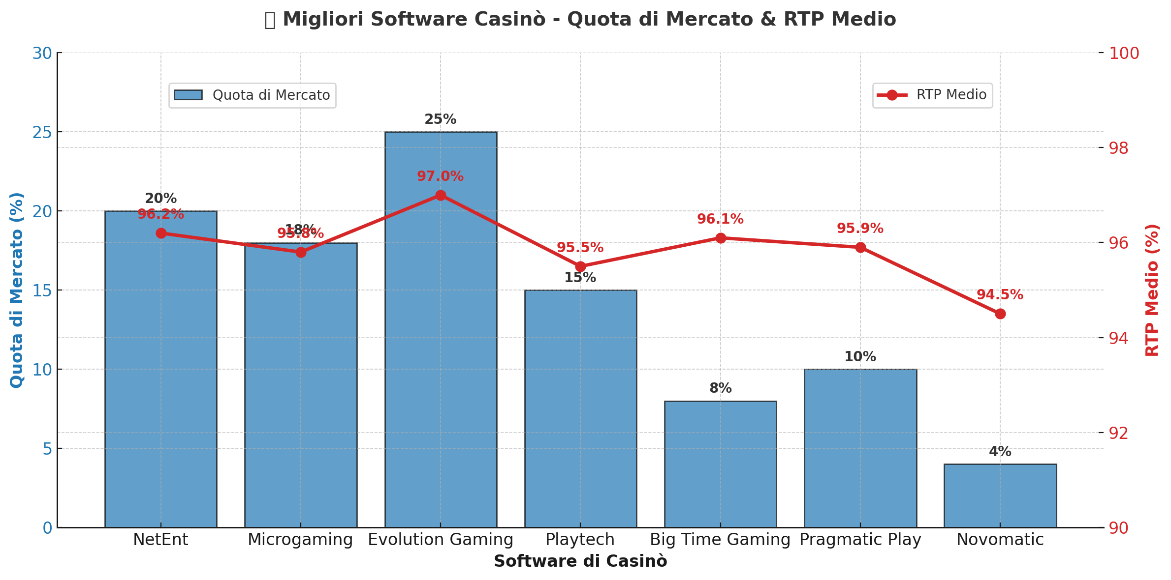 miglior software provider 2025