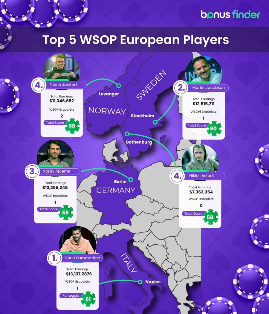 BEST WSOP PLAYERS EUROPE