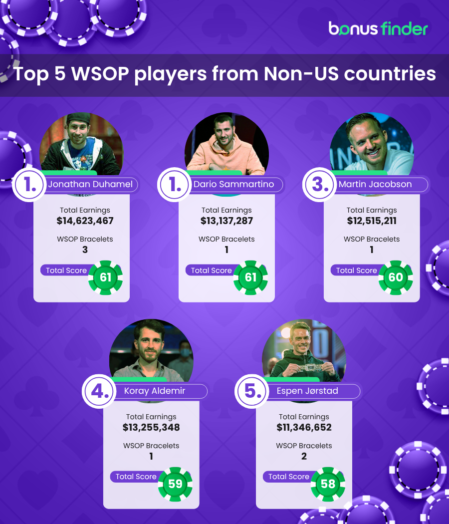BEST WSOP PLAYERS NON-US