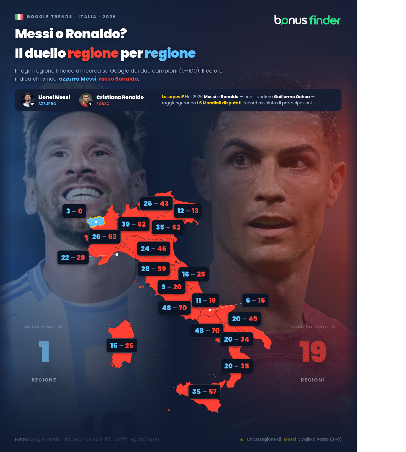 Messi vs Ronaldo prima del Mondiale