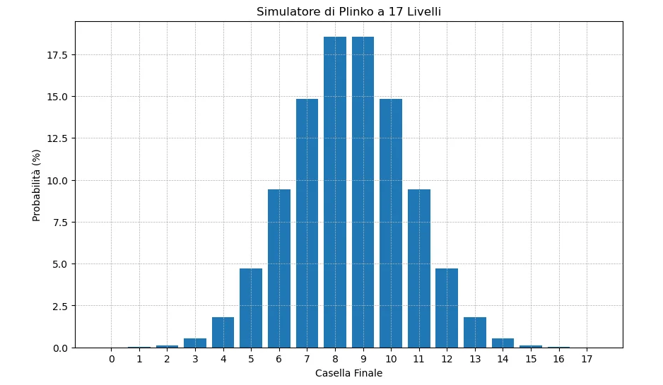 analisi probabilità plinko online